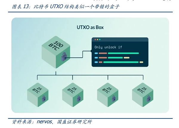 UTXO：比特币生态不一样的期待